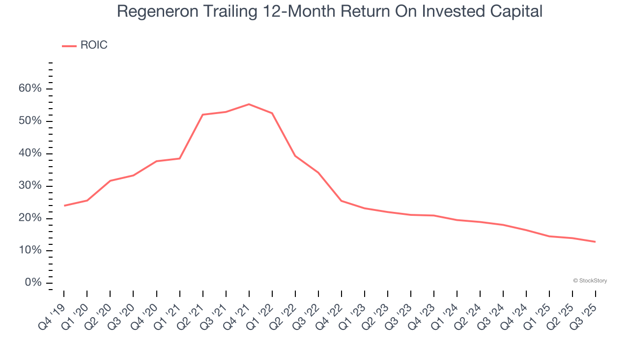 Regeneron Trailing 12-Month Return On Invested Capital