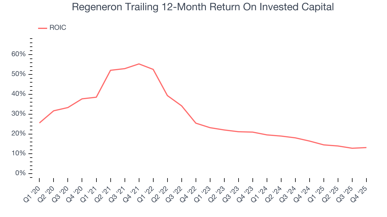 Regeneron Trailing 12-Month Return On Invested Capital