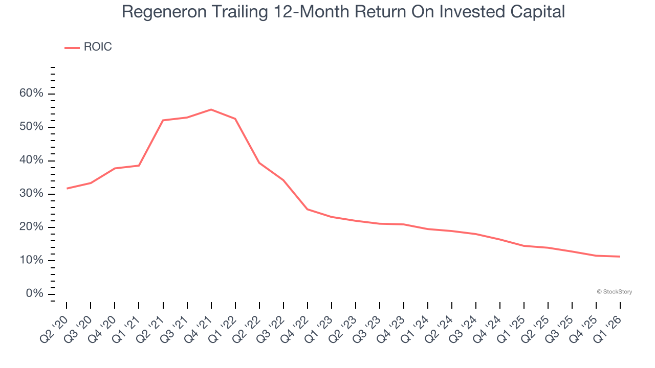 Regeneron Trailing 12-Month Return On Invested Capital