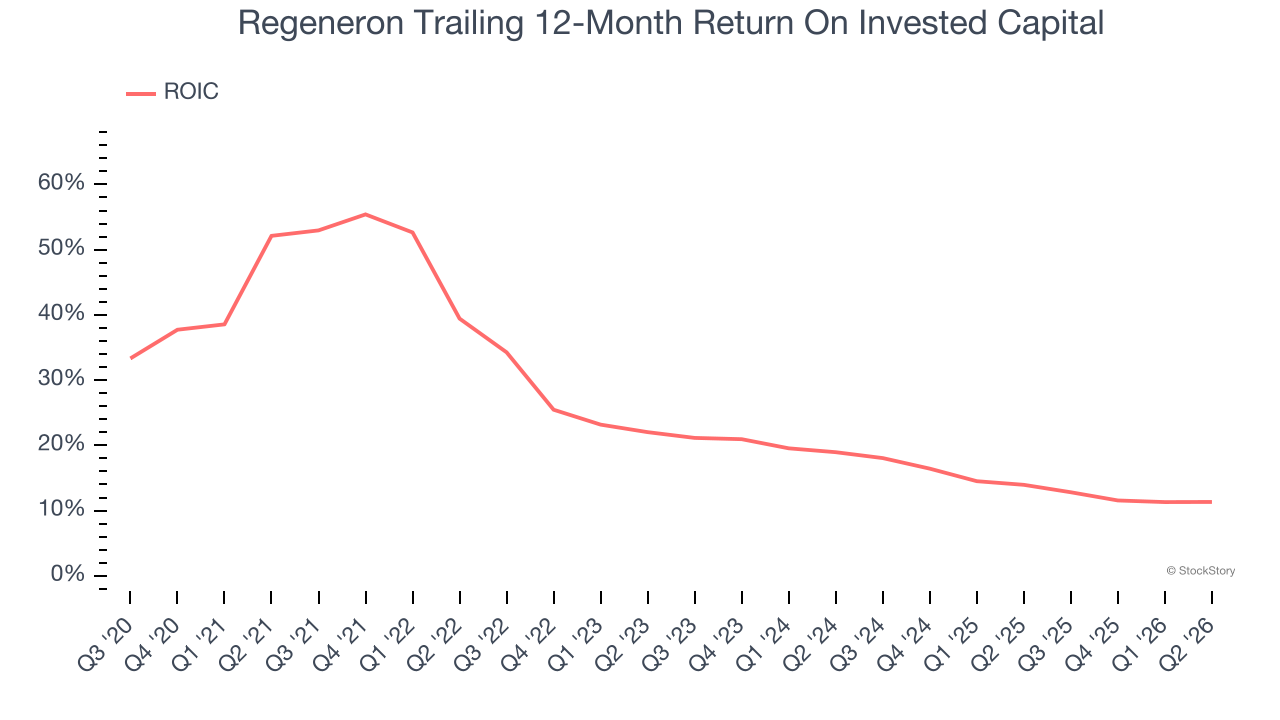 Regeneron Trailing 12-Month Return On Invested Capital
