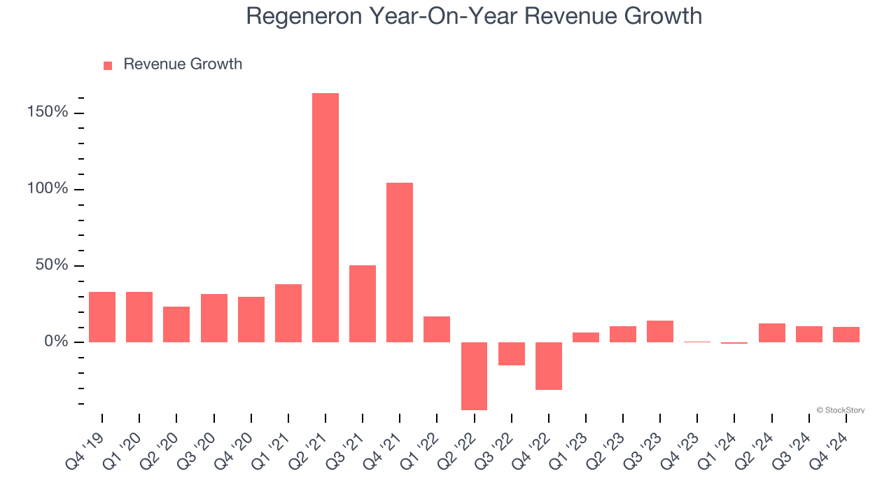 Regeneron Year-On-Year Revenue Growth