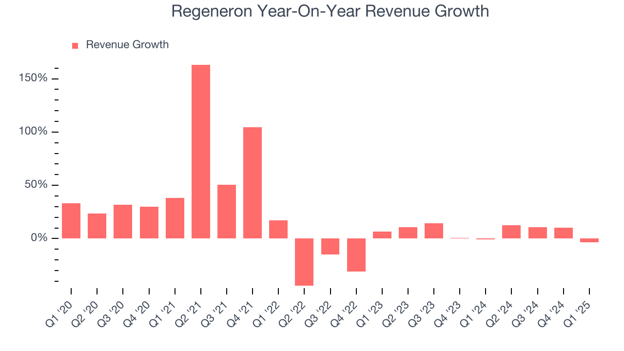 Regeneron Year-On-Year Revenue Growth