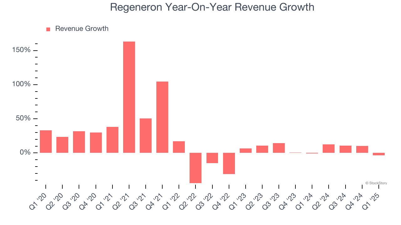 Regeneron Year-On-Year Revenue Growth