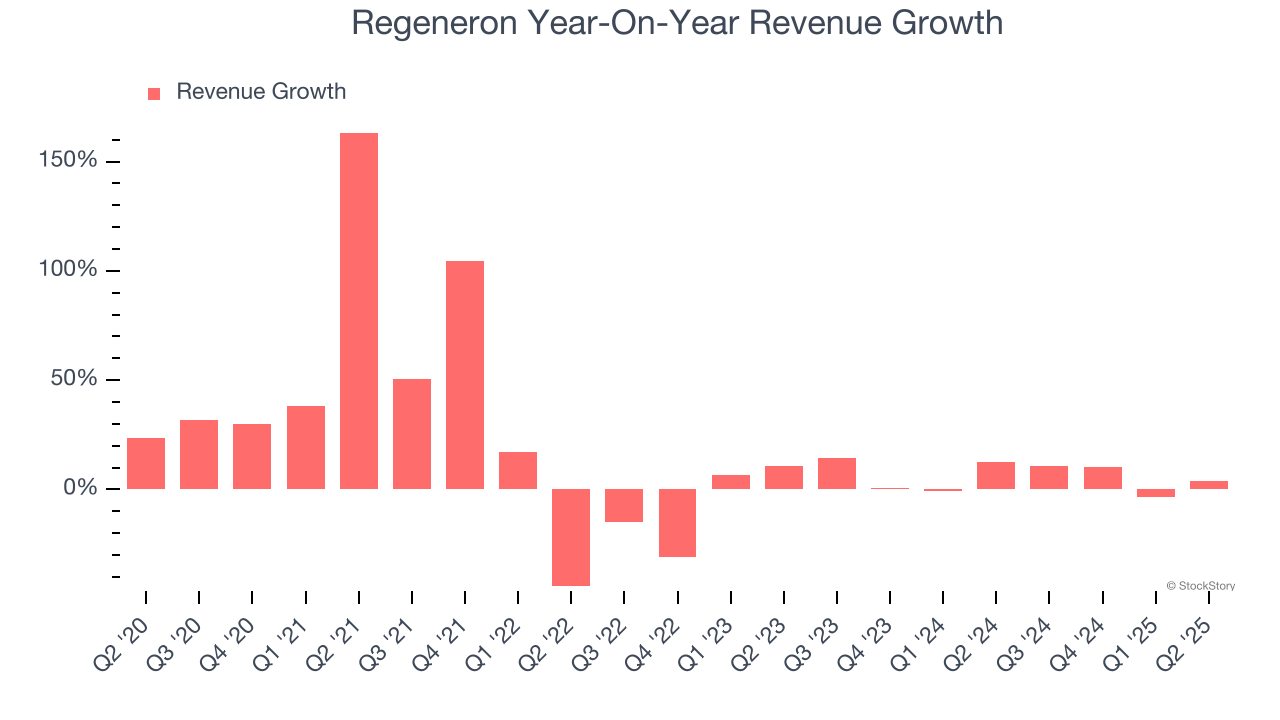 Regeneron Year-On-Year Revenue Growth
