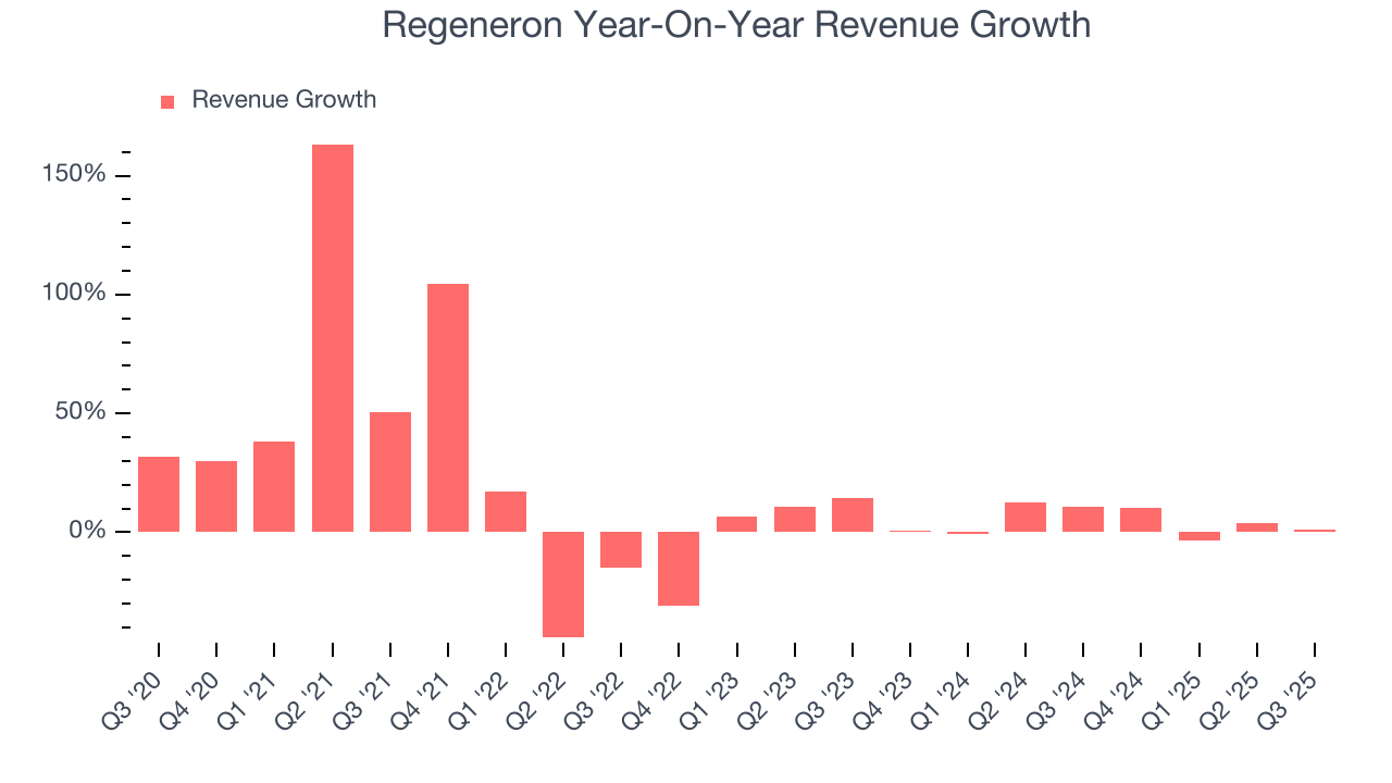 Regeneron Year-On-Year Revenue Growth