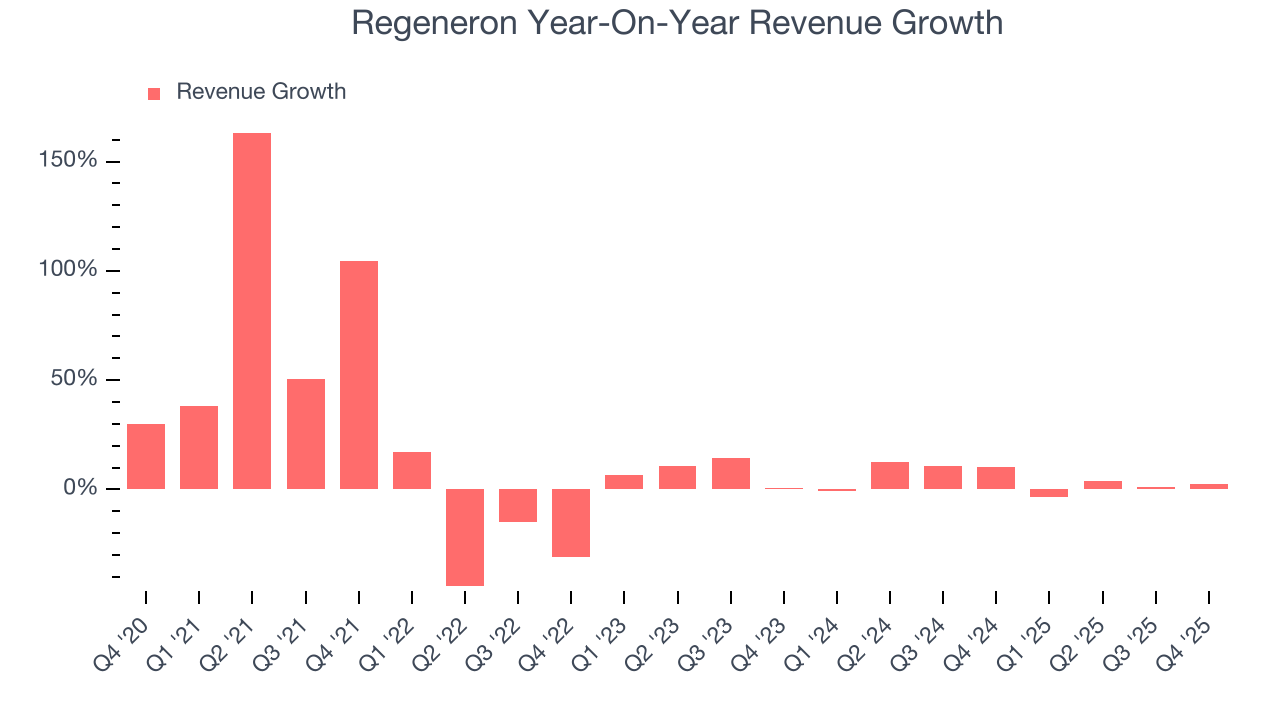 Regeneron Year-On-Year Revenue Growth