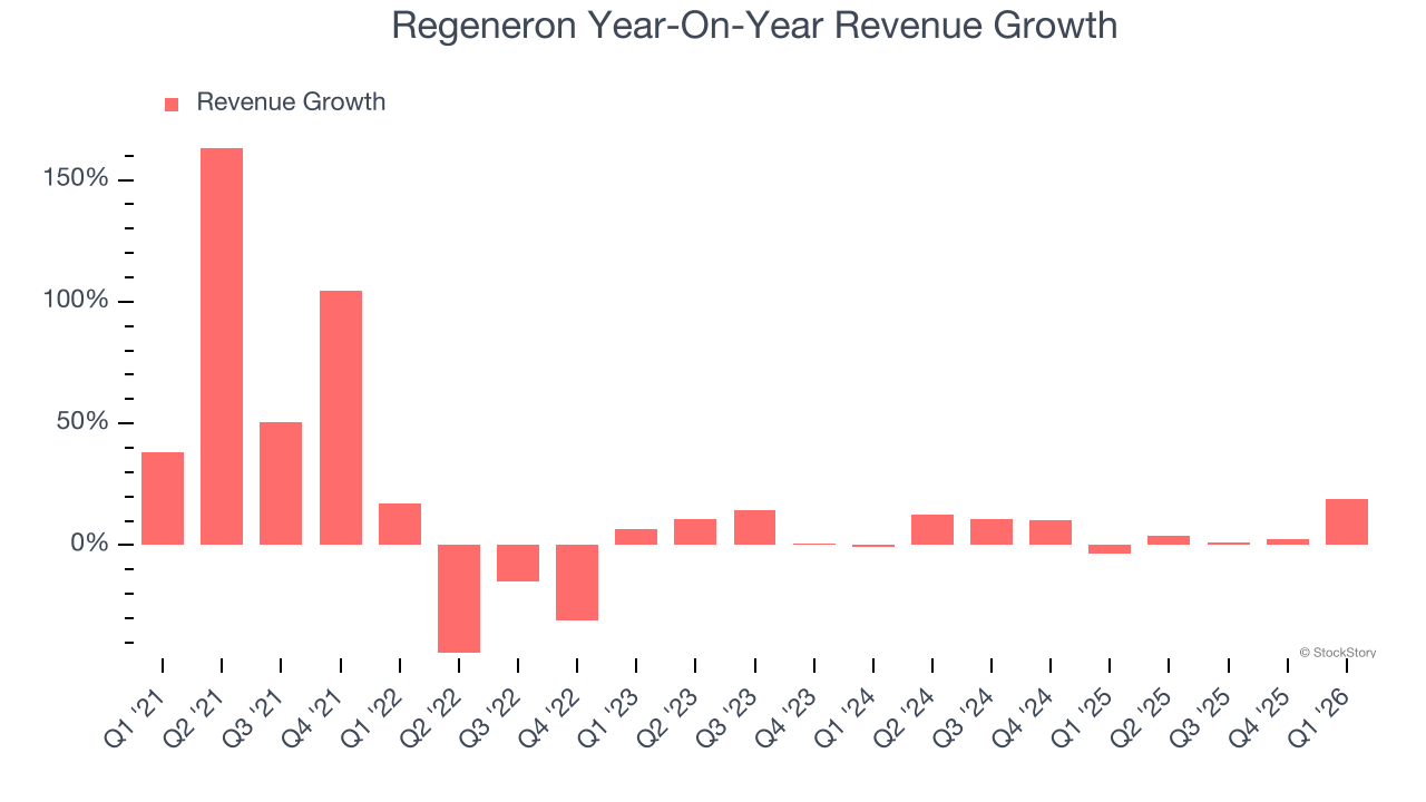 Regeneron Year-On-Year Revenue Growth