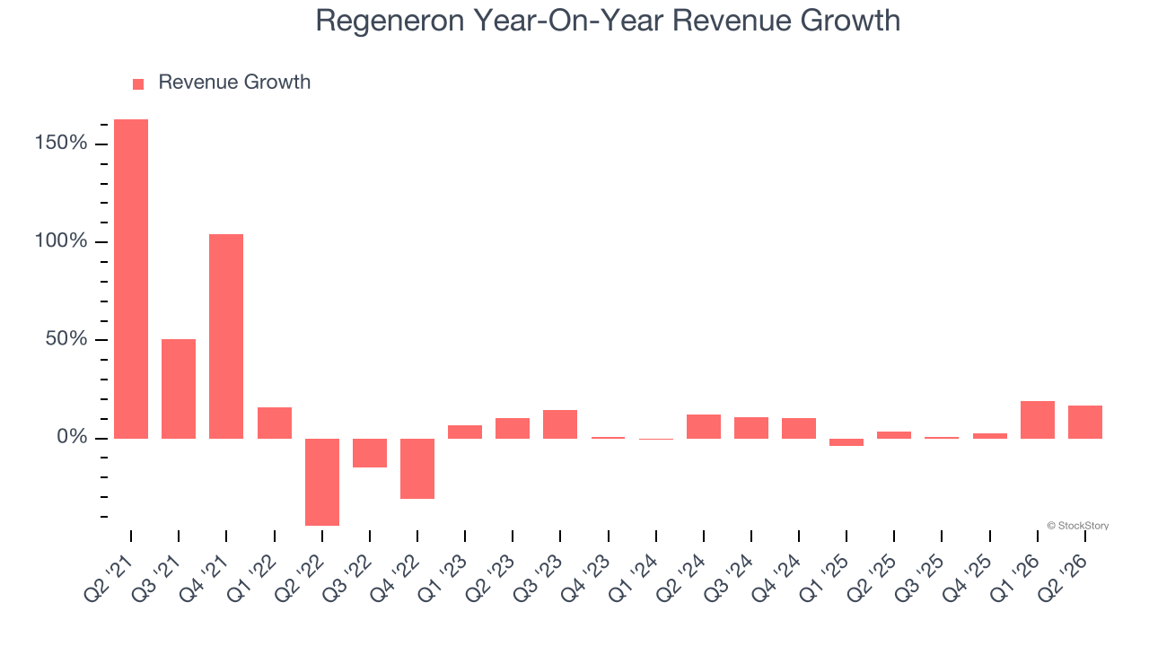 Regeneron Year-On-Year Revenue Growth