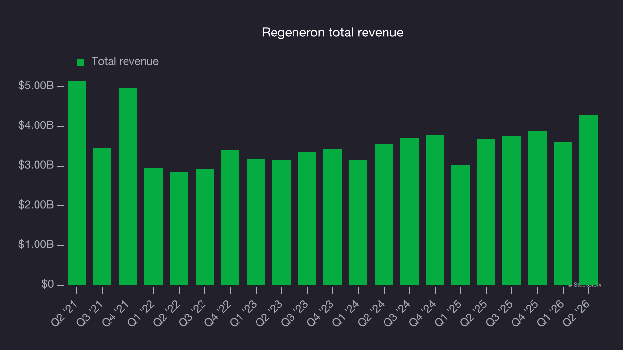 Regeneron total revenue