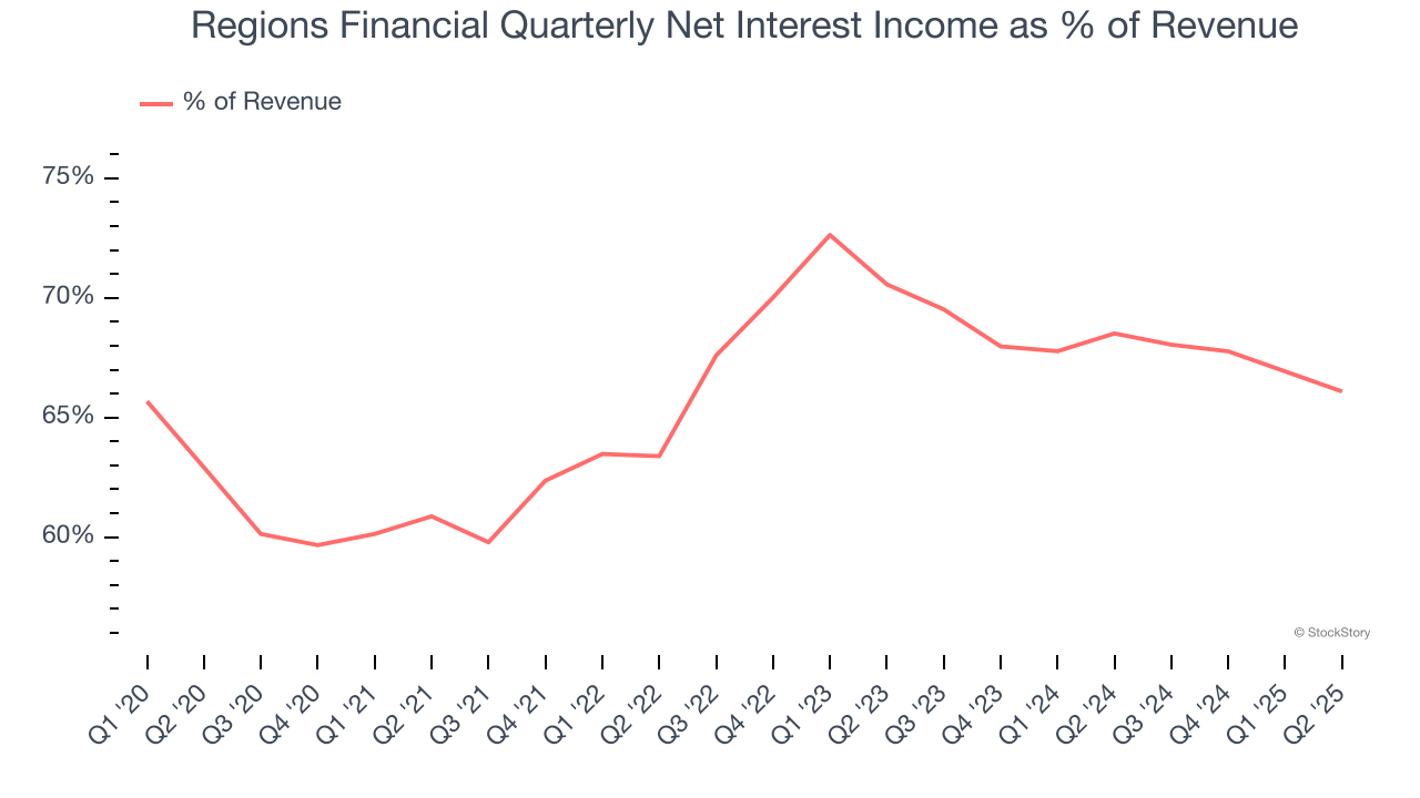 Regions Financial Quarterly Net Interest Income as % of Revenue