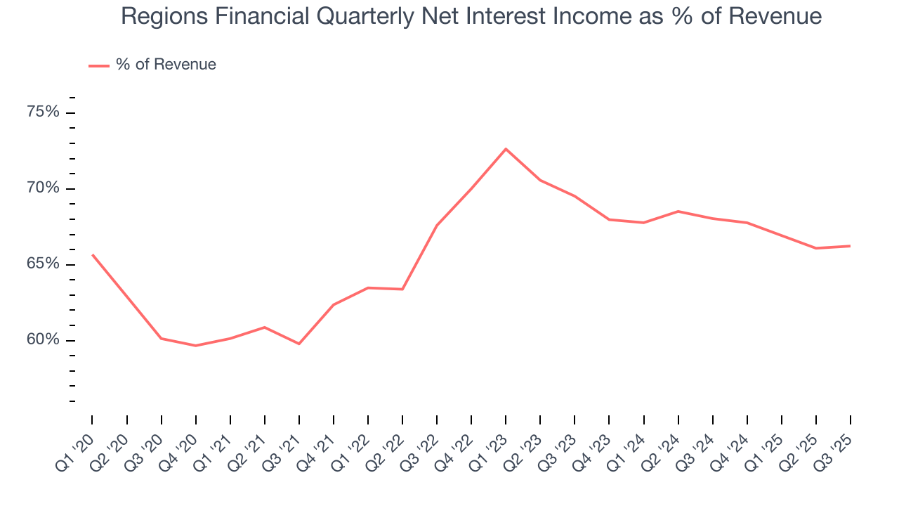 Regions Financial Quarterly Net Interest Income as % of Revenue