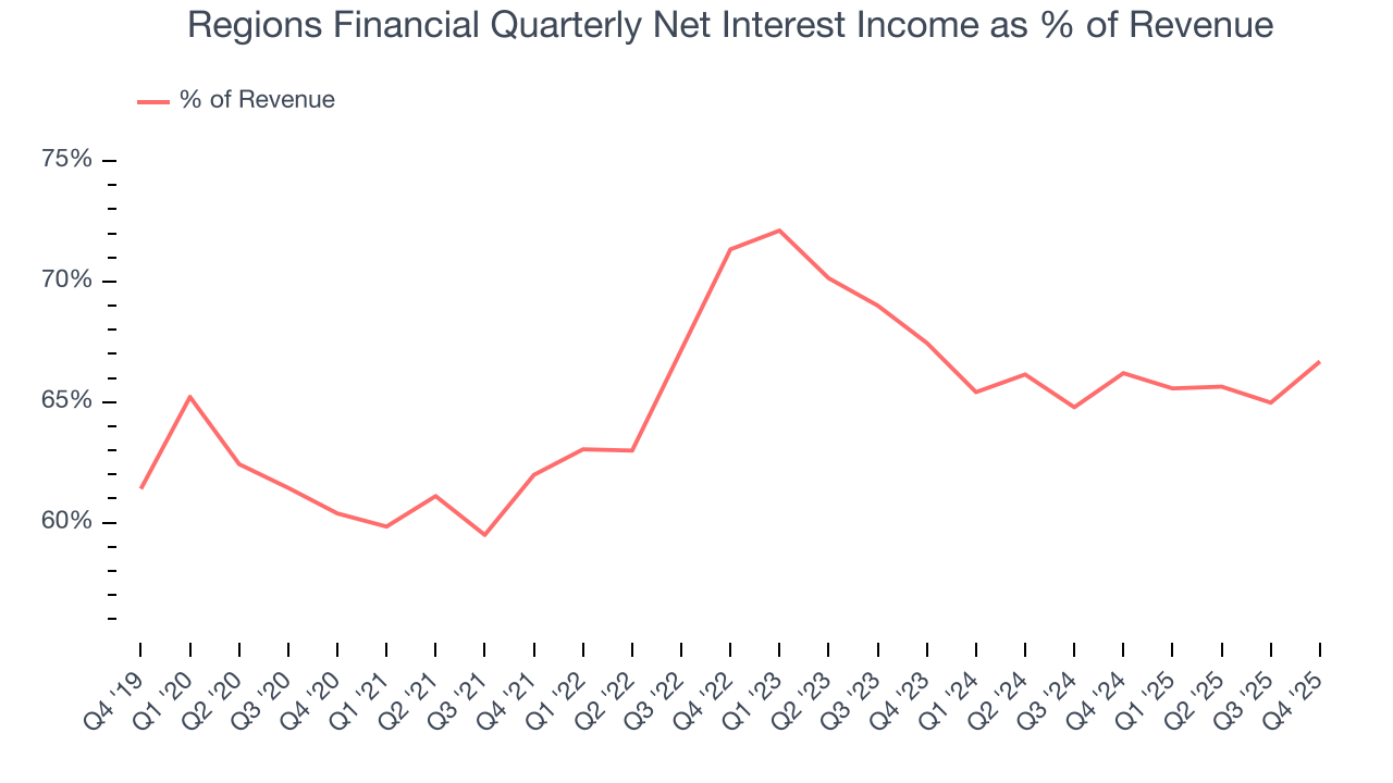 Regions Financial Quarterly Net Interest Income as % of Revenue
