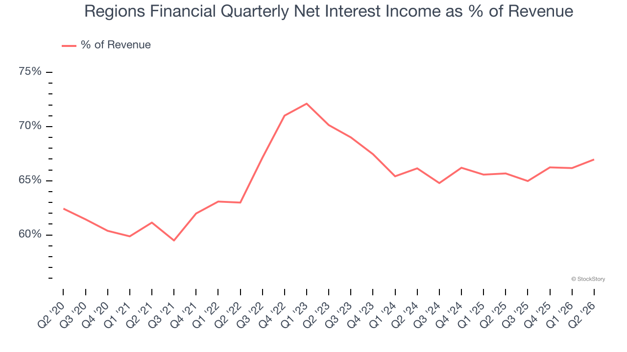 Regions Financial Quarterly Net Interest Income as % of Revenue