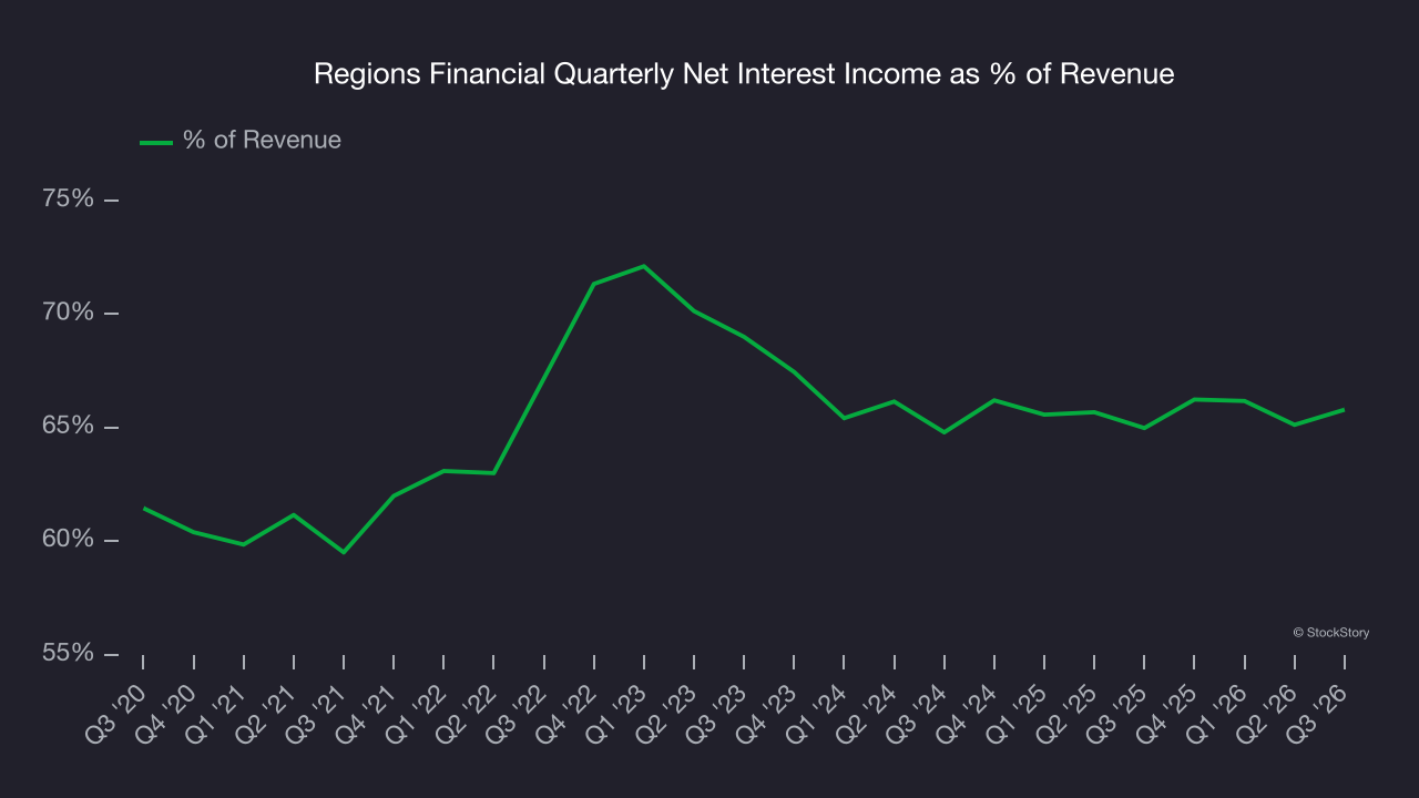 Regions Financial Quarterly Net Interest Income as % of Revenue