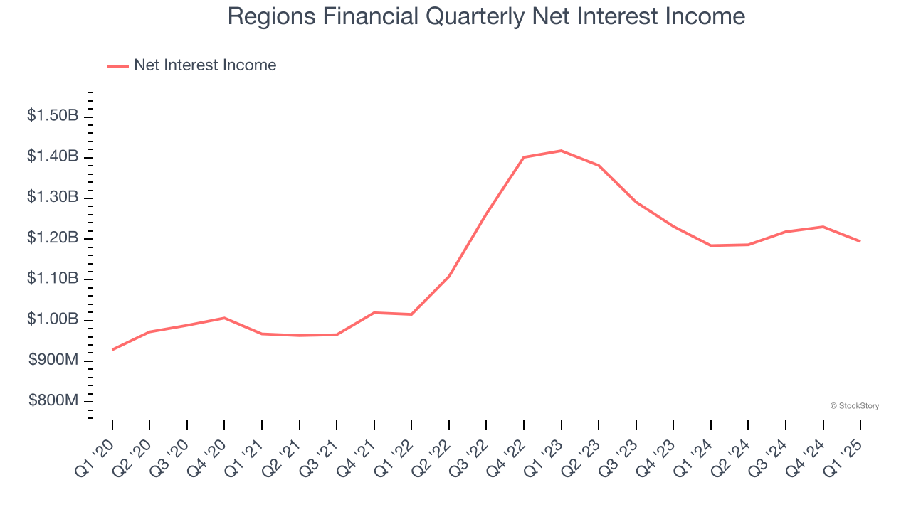 Regions Financial Quarterly Net Interest Income