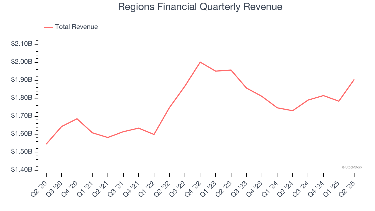 Regions Financial Quarterly Revenue