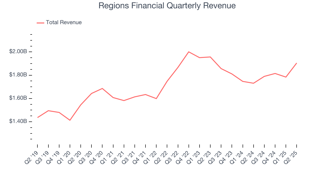 Regions Financial Quarterly Revenue