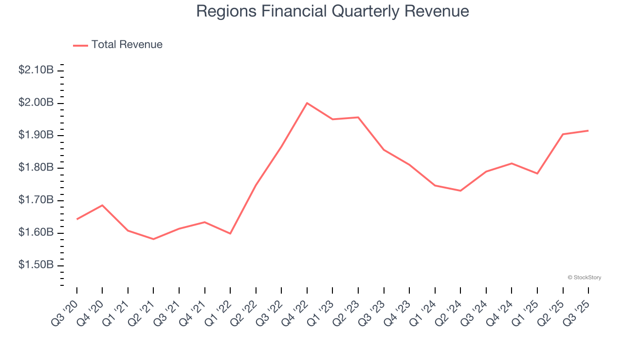 Regions Financial Quarterly Revenue