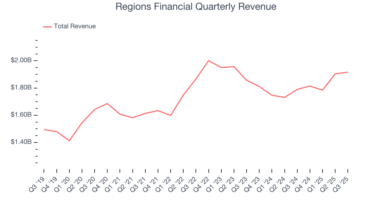 Regions Financial Quarterly Revenue