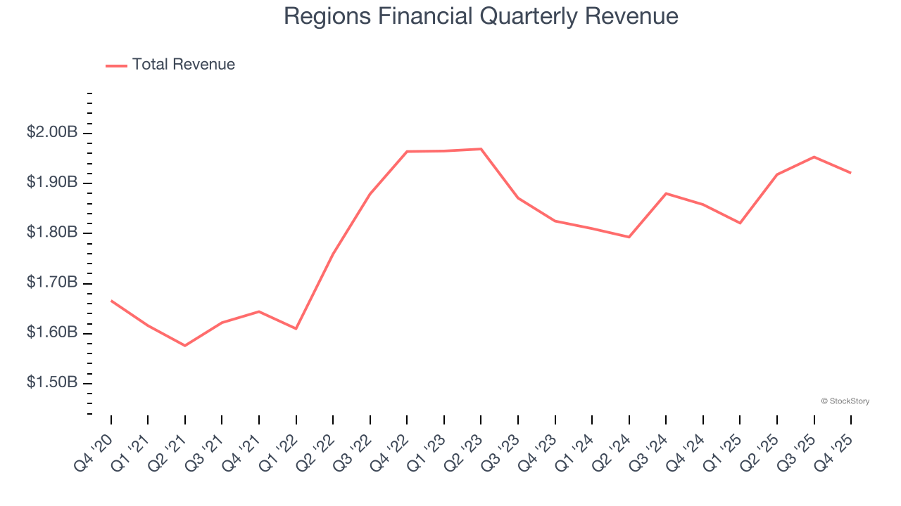 Regions Financial Quarterly Revenue