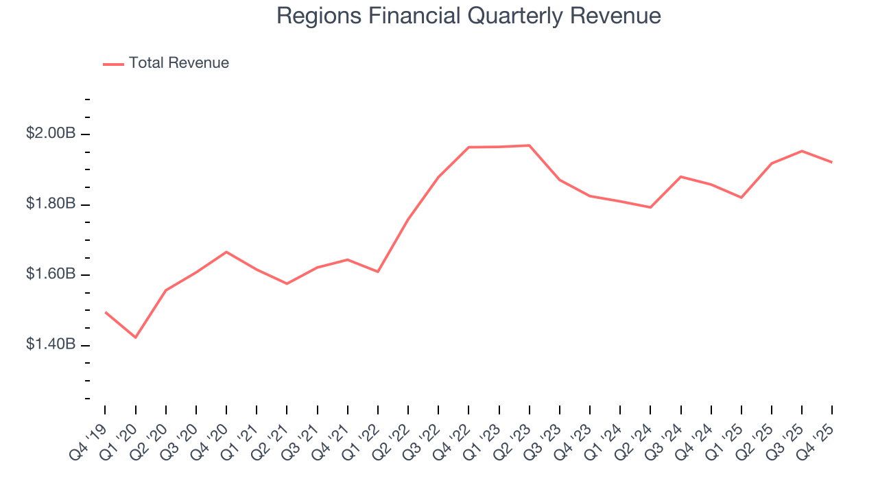 Regions Financial Quarterly Revenue