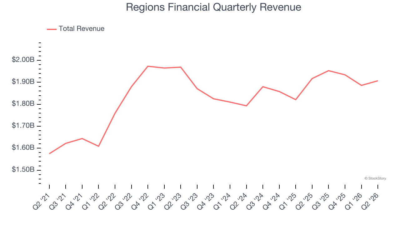 Regions Financial Quarterly Revenue
