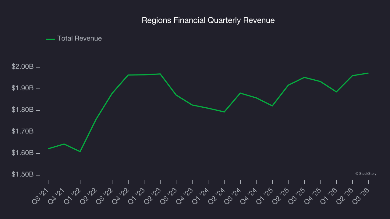 Regions Financial Quarterly Revenue