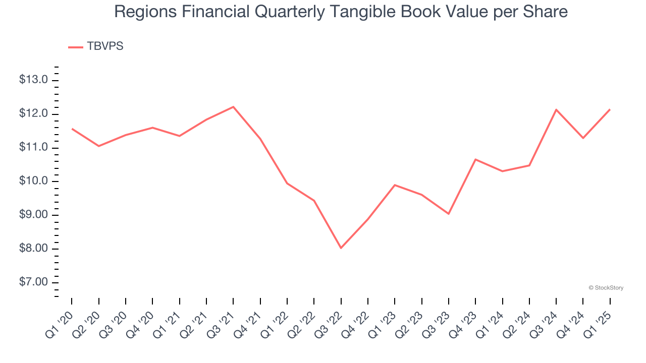 Regions Financial Quarterly Tangible Book Value per Share