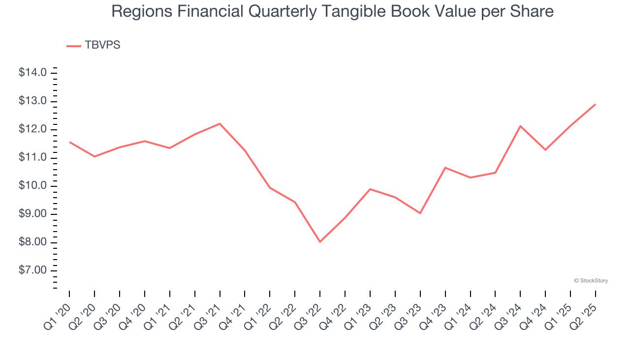 Regions Financial Quarterly Tangible Book Value per Share