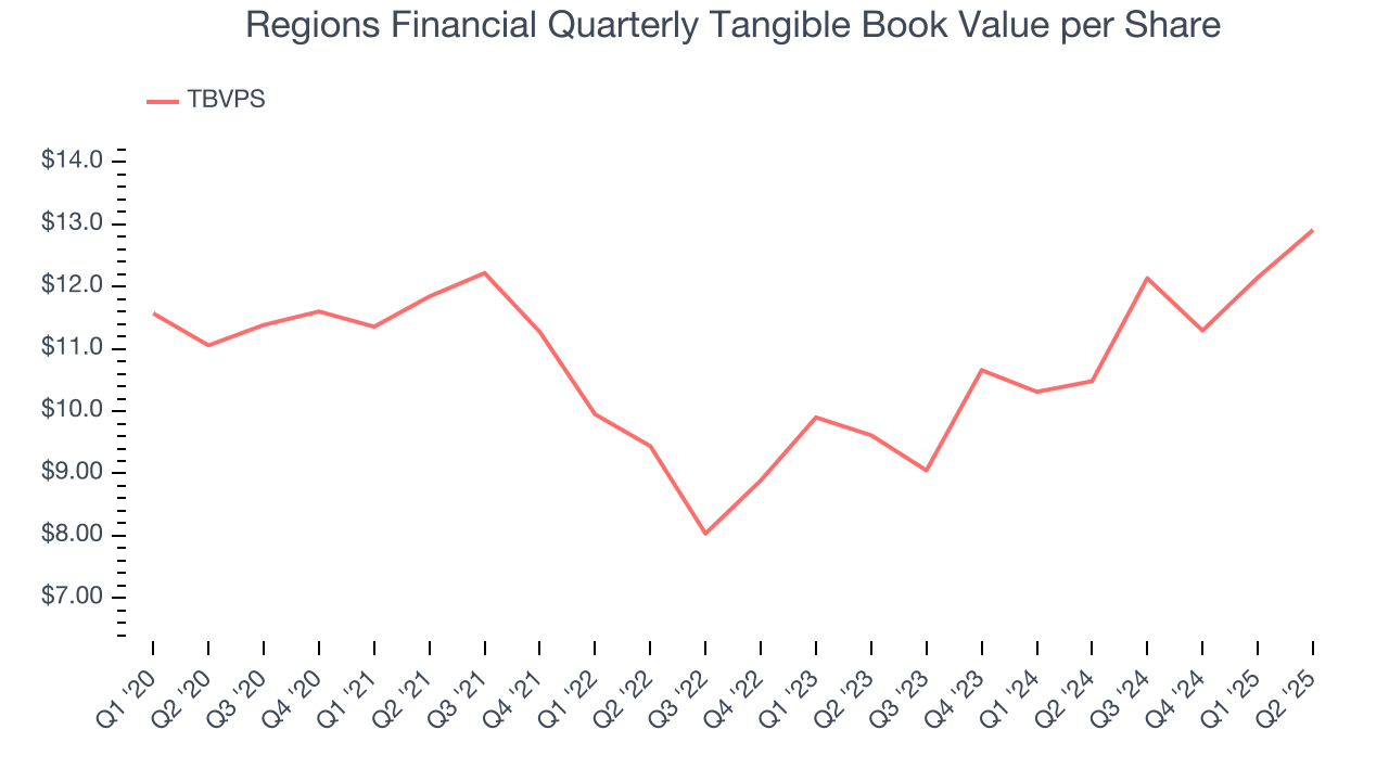 Regions Financial Quarterly Tangible Book Value per Share