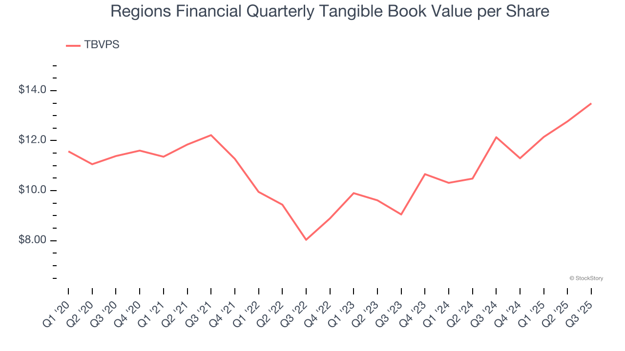 Regions Financial Quarterly Tangible Book Value per Share
