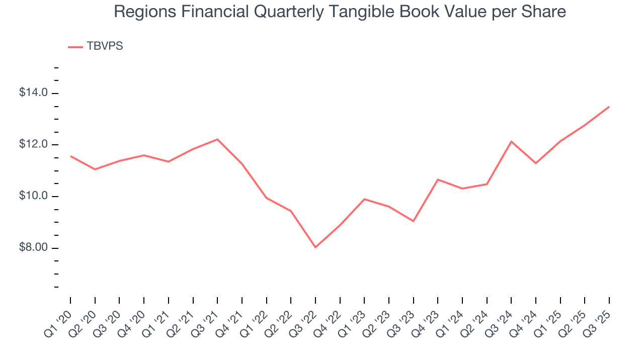 Regions Financial Quarterly Tangible Book Value per Share