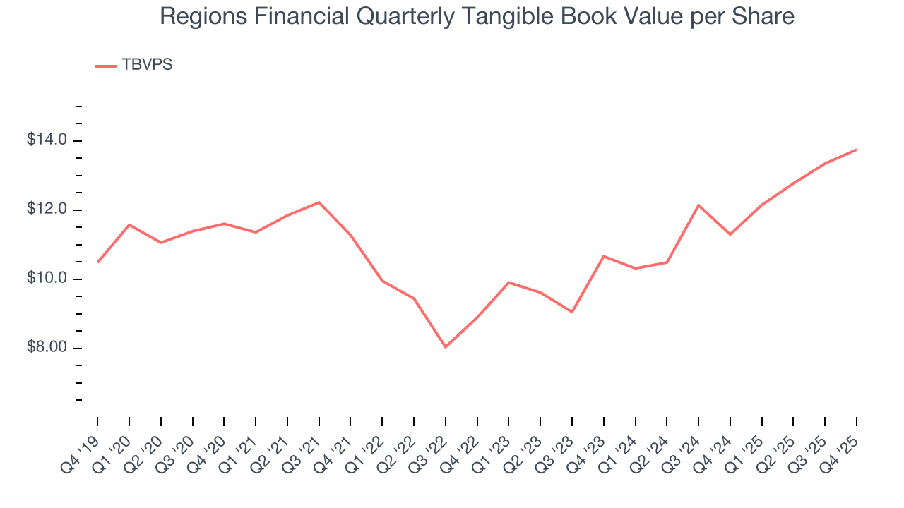 Regions Financial Quarterly Tangible Book Value per Share