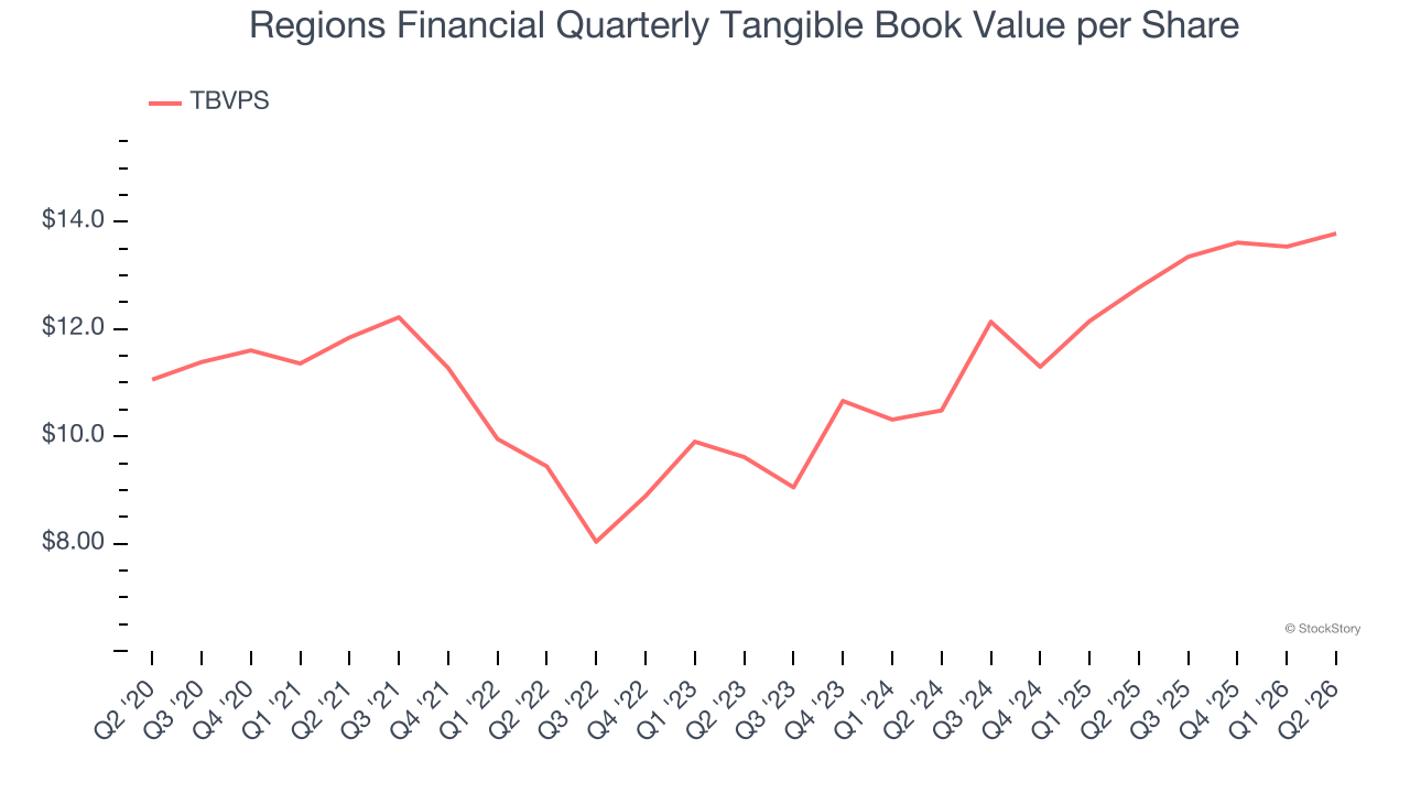 Regions Financial Quarterly Tangible Book Value per Share