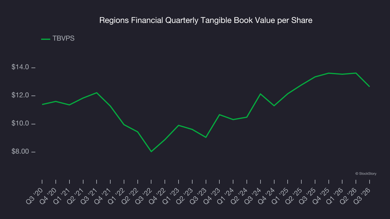 Regions Financial Quarterly Tangible Book Value per Share