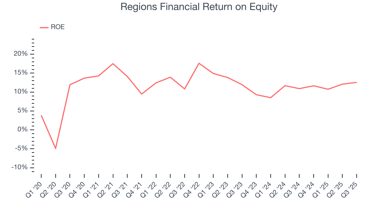 Regions Financial Return on Equity