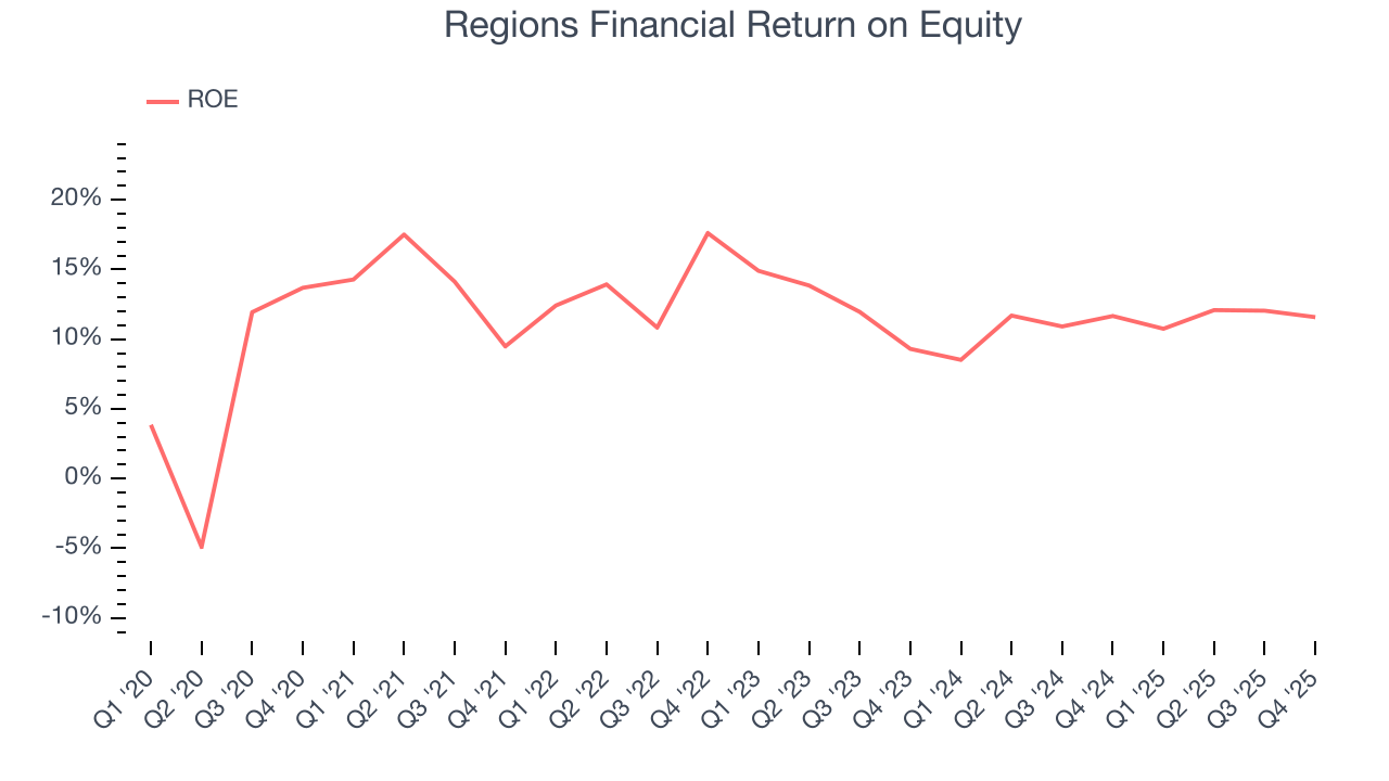 Regions Financial Return on Equity