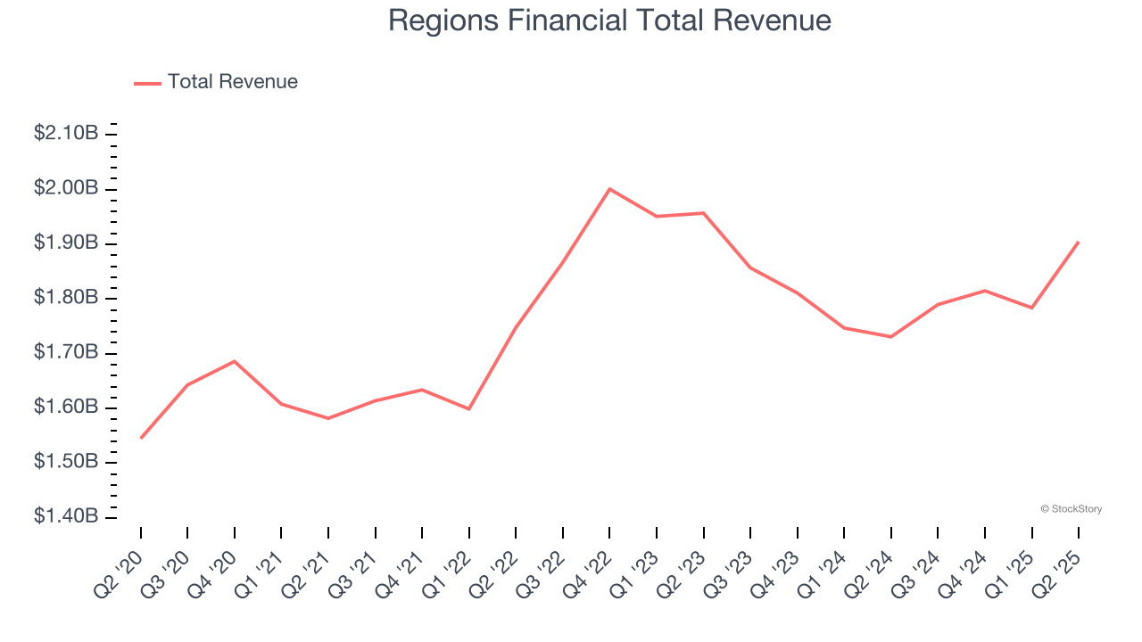 Regions Financial Total Revenue