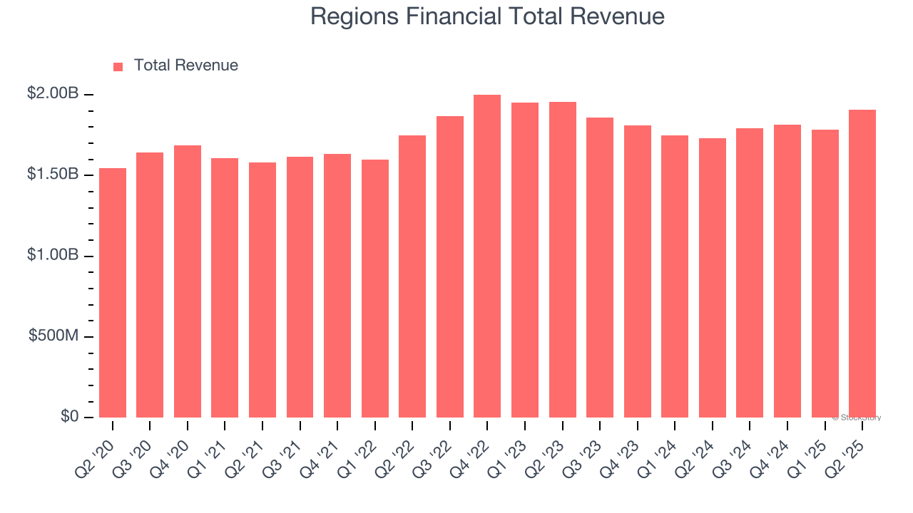 Regions Financial Total Revenue