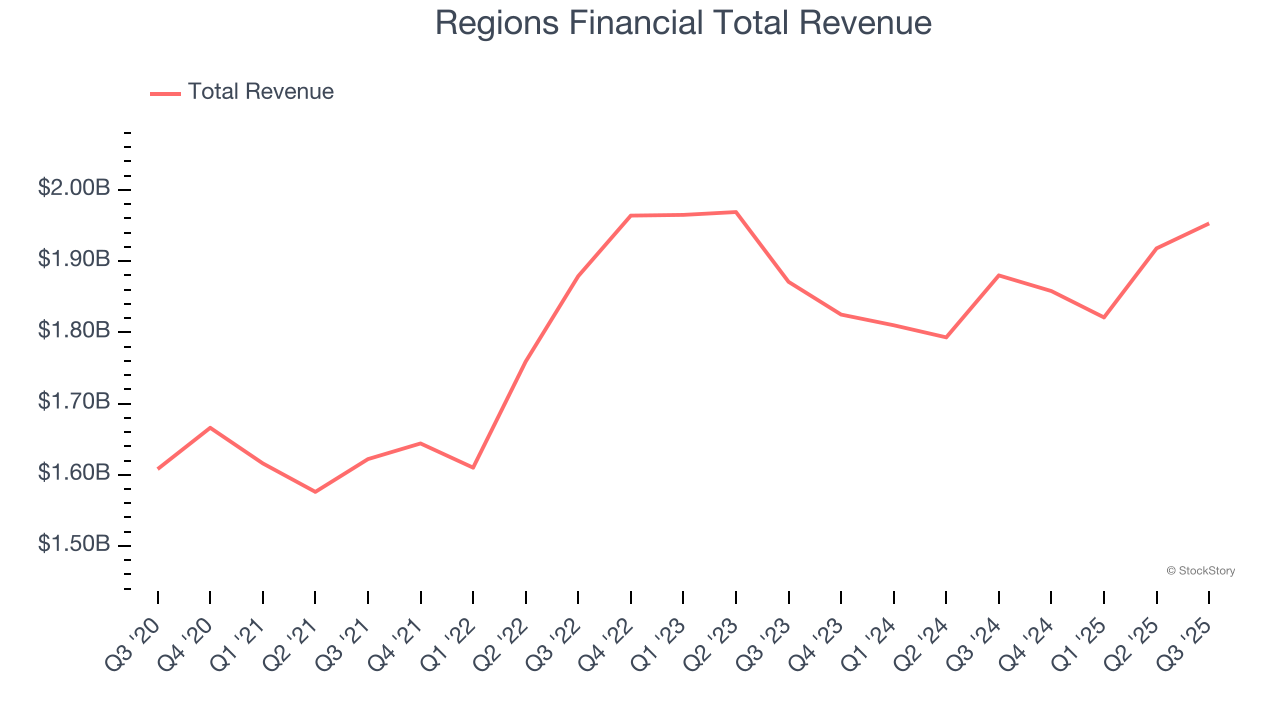 Regions Financial Total Revenue