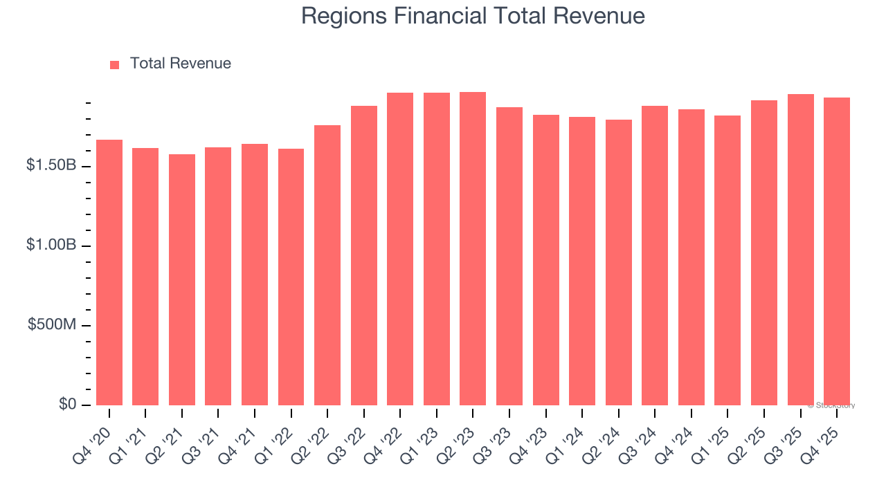 Regions Financial Total Revenue