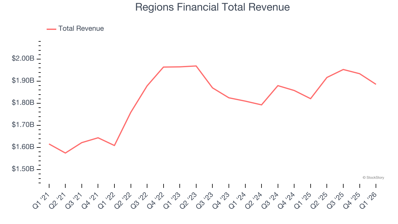 Regions Financial Total Revenue