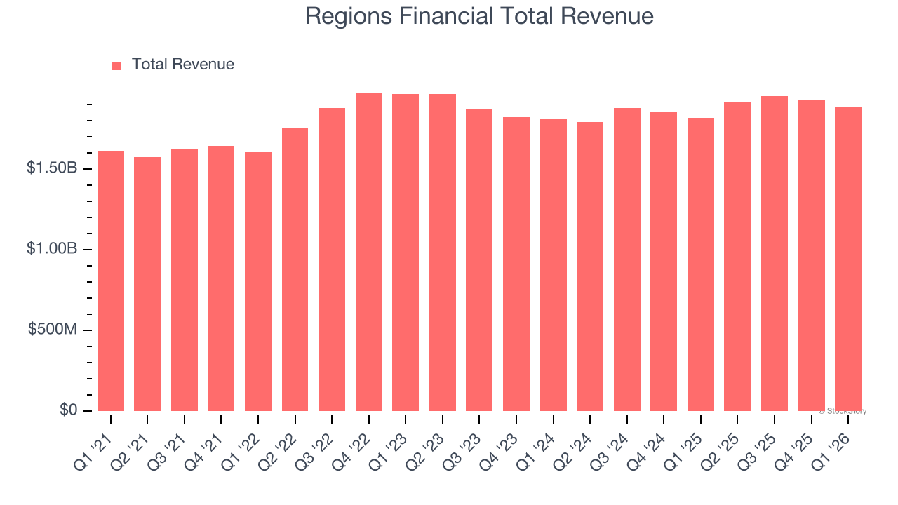 Regions Financial Total Revenue