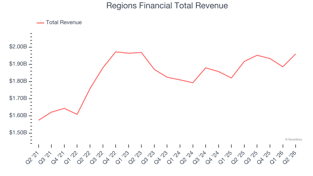 Regions Financial Total Revenue