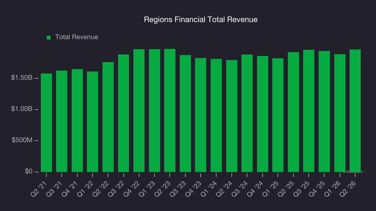 Regions Financial Total Revenue