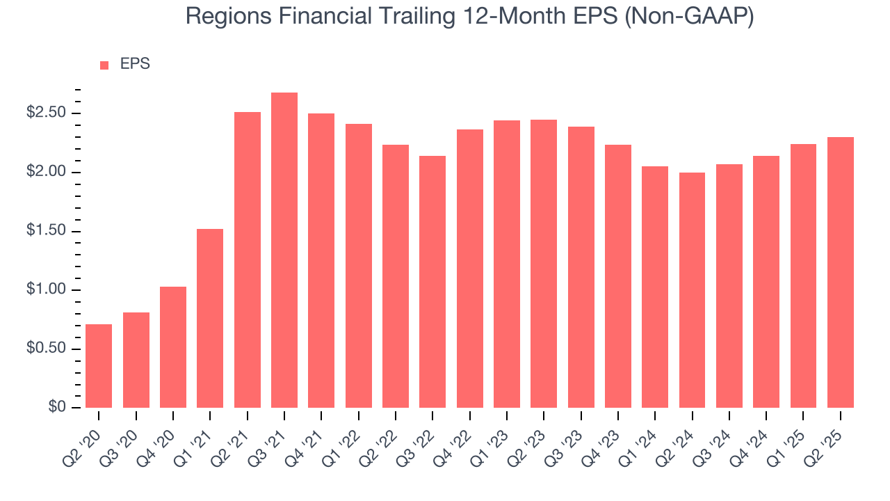 Regions Financial Trailing 12-Month EPS (Non-GAAP)