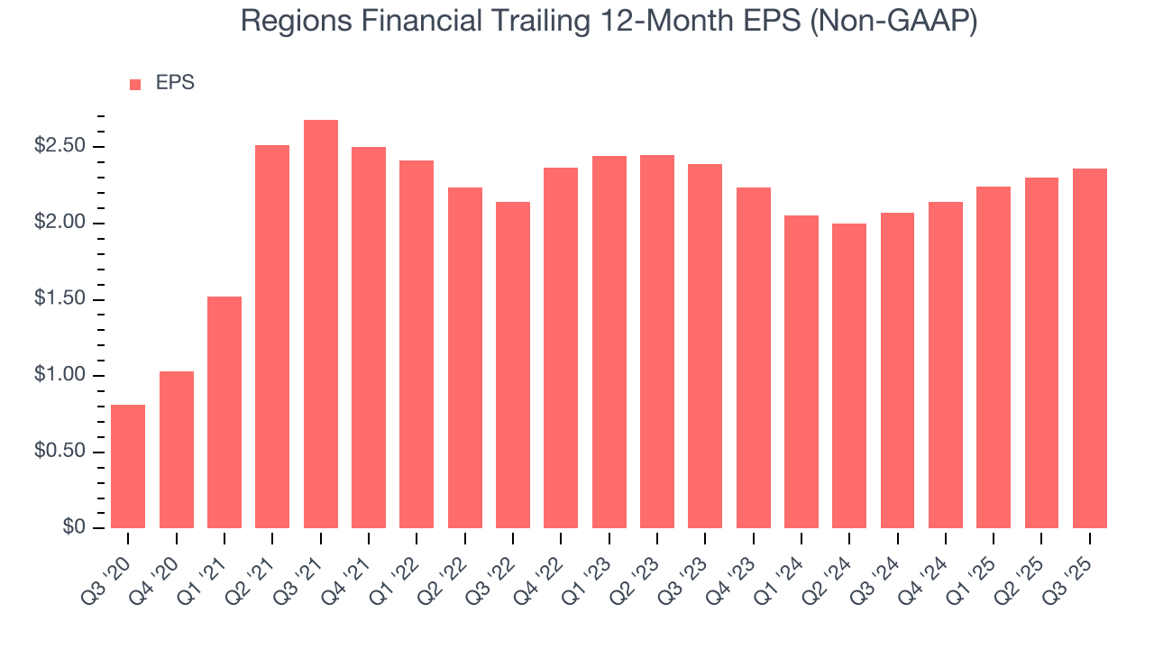 Regions Financial Trailing 12-Month EPS (Non-GAAP)