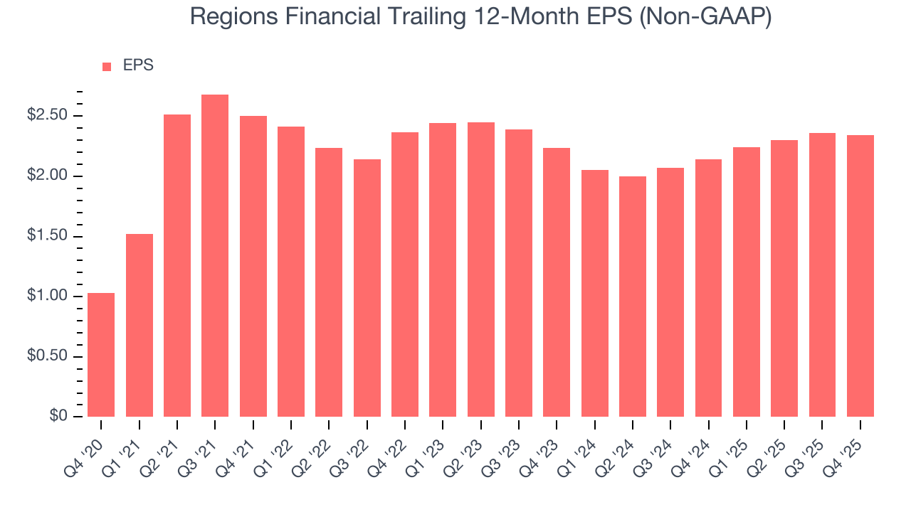 Regions Financial Trailing 12-Month EPS (Non-GAAP)