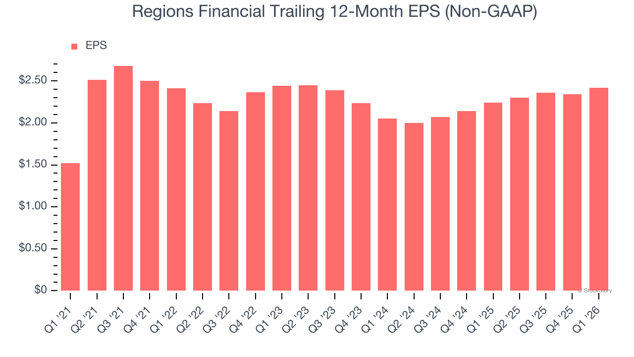 Regions Financial Trailing 12-Month EPS (Non-GAAP)