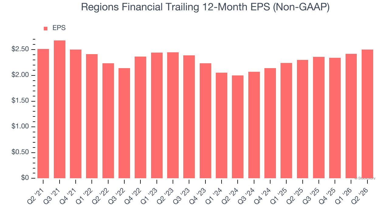 Regions Financial Trailing 12-Month EPS (Non-GAAP)